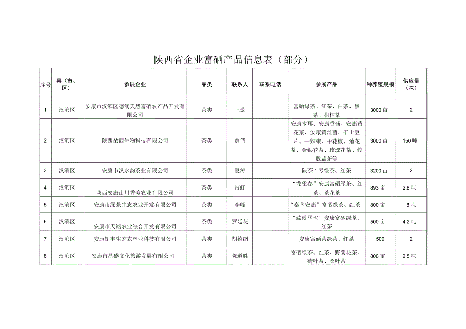 陕西省企业富硒产品信息表部分.docx_第1页