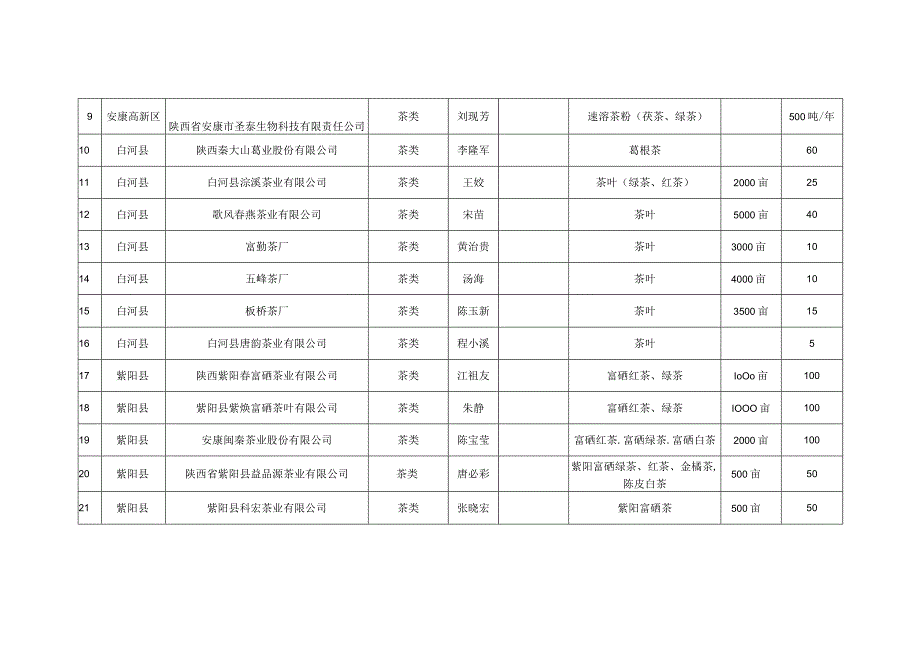 陕西省企业富硒产品信息表部分.docx_第2页