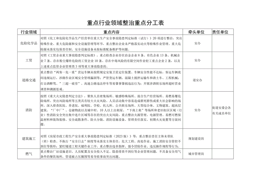 重点行业领域整治重点分工表.docx_第1页