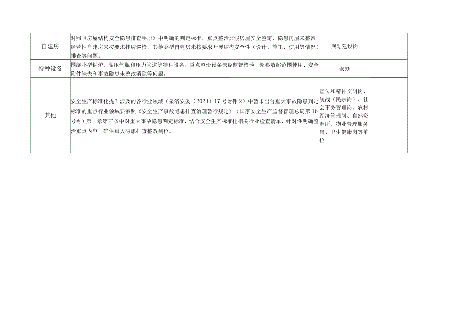 重点行业领域整治重点分工表.docx_第2页