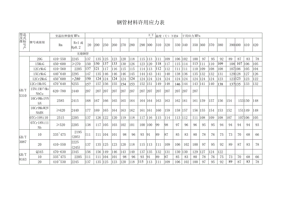 钢管材料许用应力查询表.docx_第1页