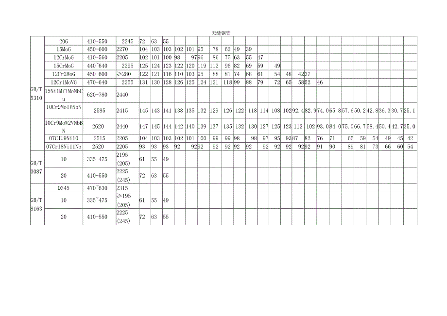 钢管材料许用应力查询表.docx_第2页