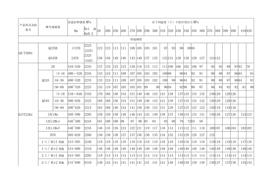 钢管材料许用应力查询表.docx_第3页