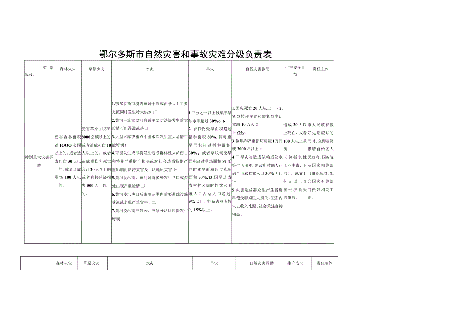 鄂尔多斯市自然灾害和事故灾难分级负责表.docx_第1页