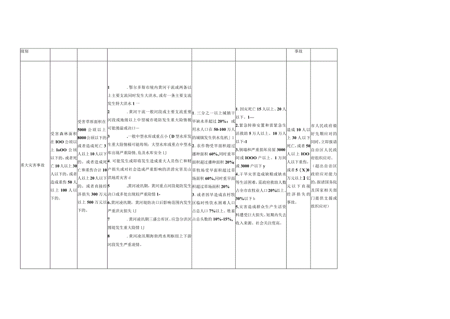 鄂尔多斯市自然灾害和事故灾难分级负责表.docx_第2页