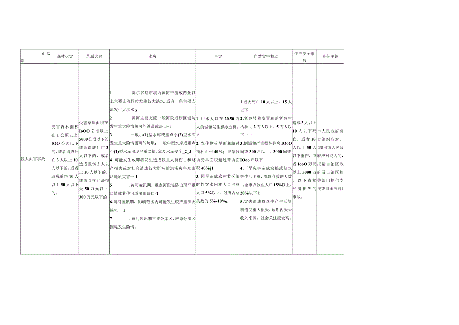 鄂尔多斯市自然灾害和事故灾难分级负责表.docx_第3页