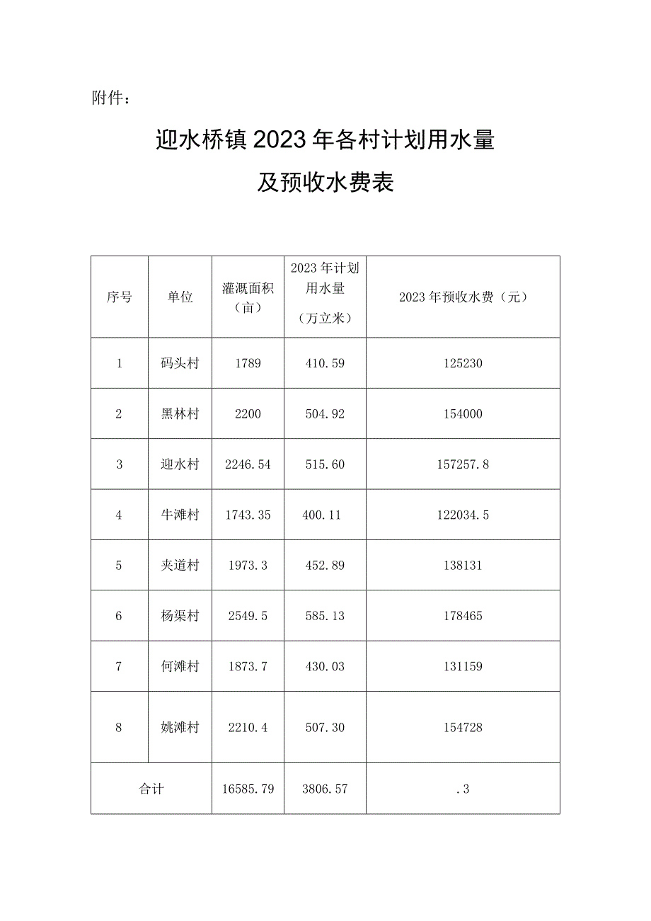 迎水桥镇2023年各村计划用水量及预收水费表.docx_第1页