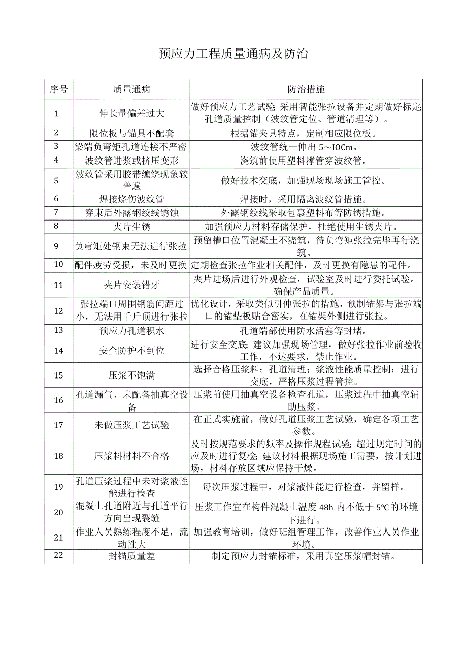 预应力工程质量通病及防治.docx_第1页