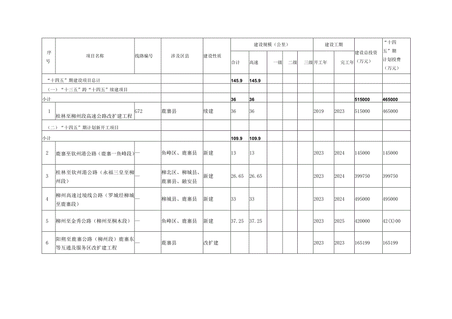 鹿寨县综合交通运输发展十四五规划建设项目库附鹿寨县十四五期铁路规划建设项目表.docx_第2页