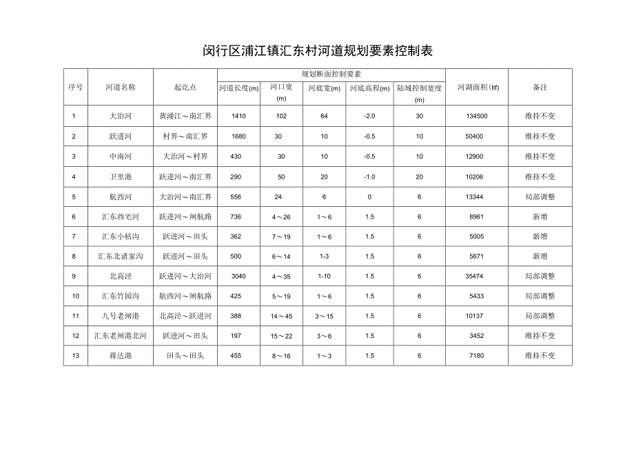 闵行区浦江镇汇东村河道规划要素控制表.docx_第1页