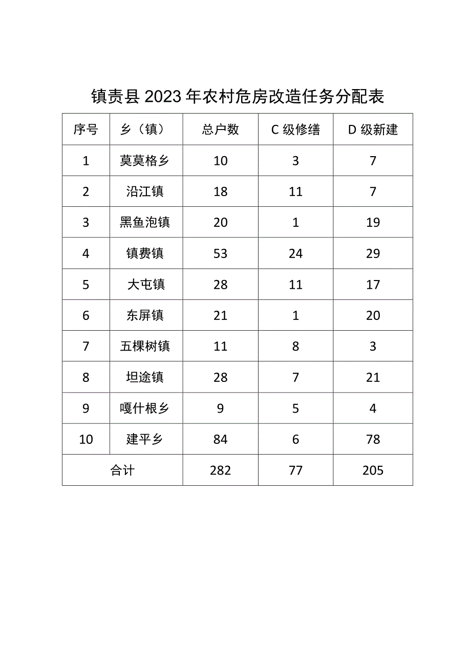 镇赉县2023年农村危房改造任务分配表.docx_第1页