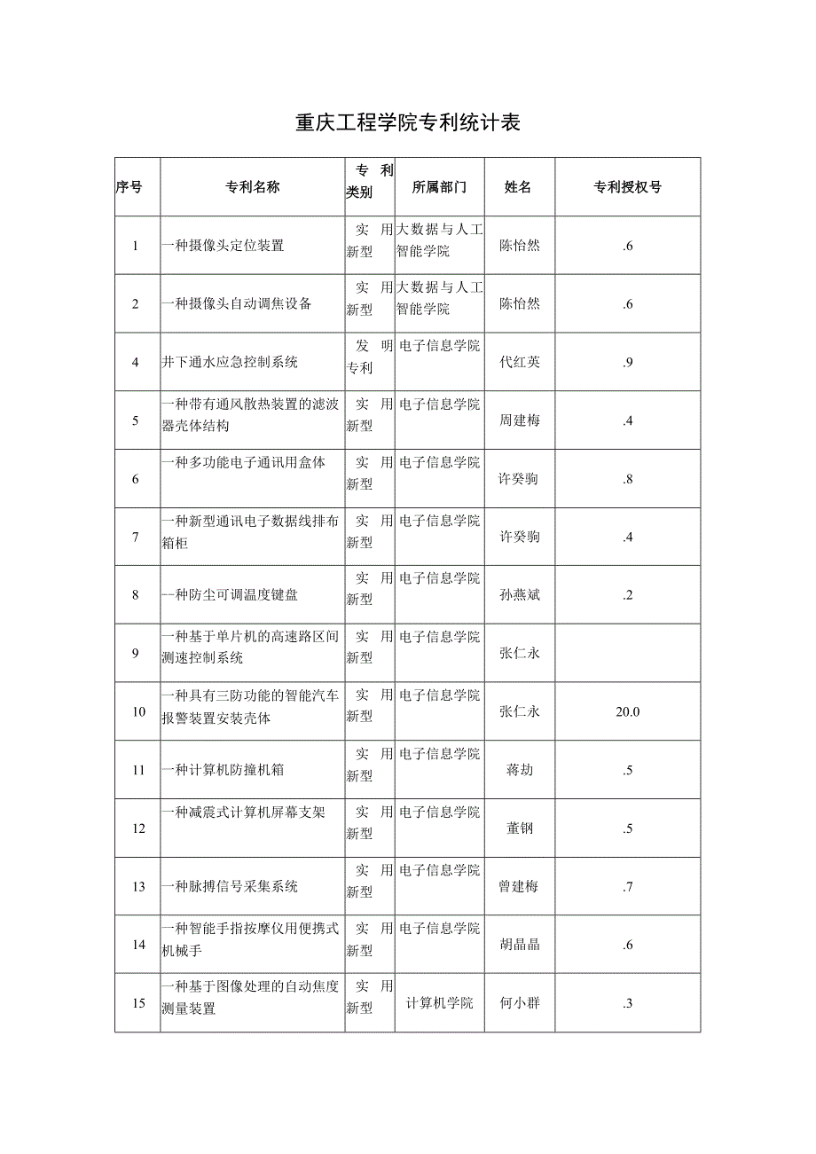 重庆工程学院专利统计表.docx_第1页