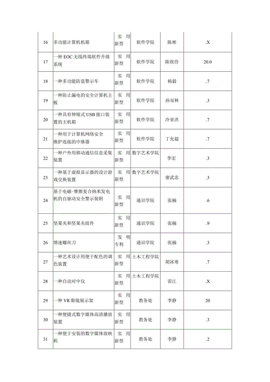 重庆工程学院专利统计表.docx_第2页