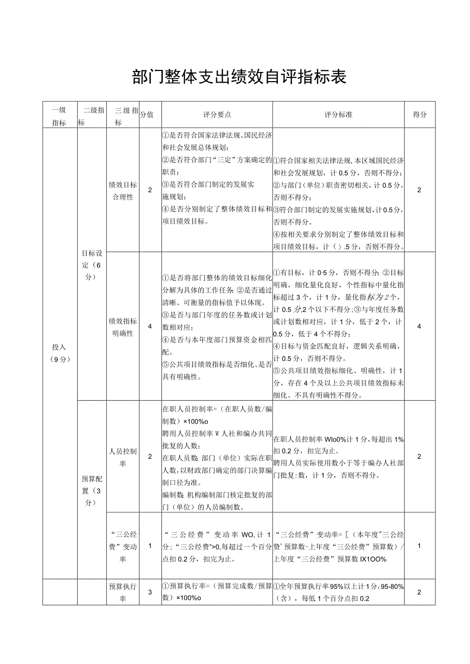 部门整体支出绩效自评指标表.docx_第1页