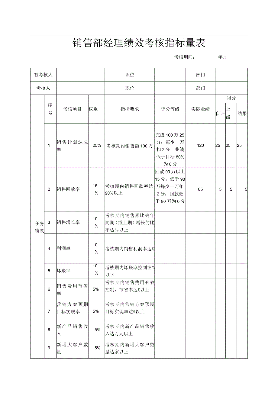 销售部经理绩效考核指标量表.docx_第1页