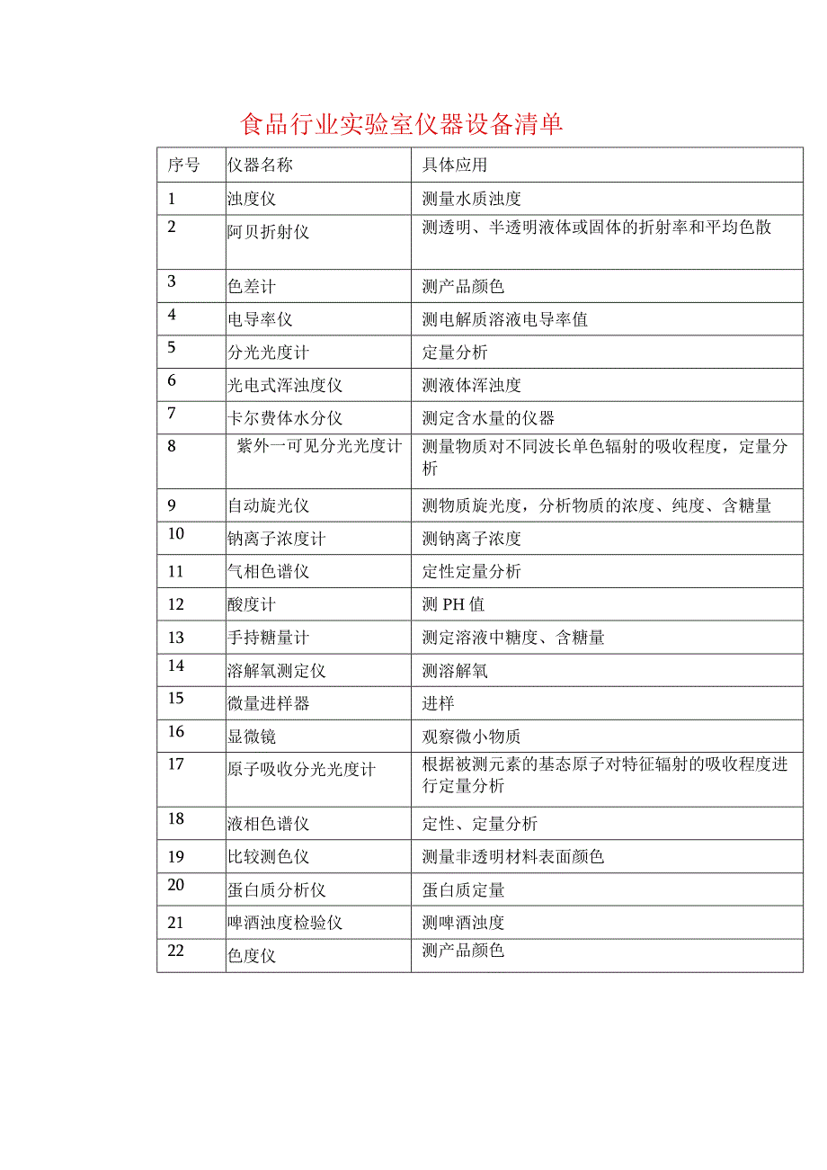 食品行业实验室仪器设备清单.docx_第1页