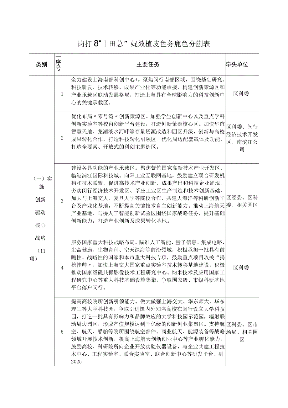 闵行区十四五规划重点任务责任分解表牵头单位.docx_第1页