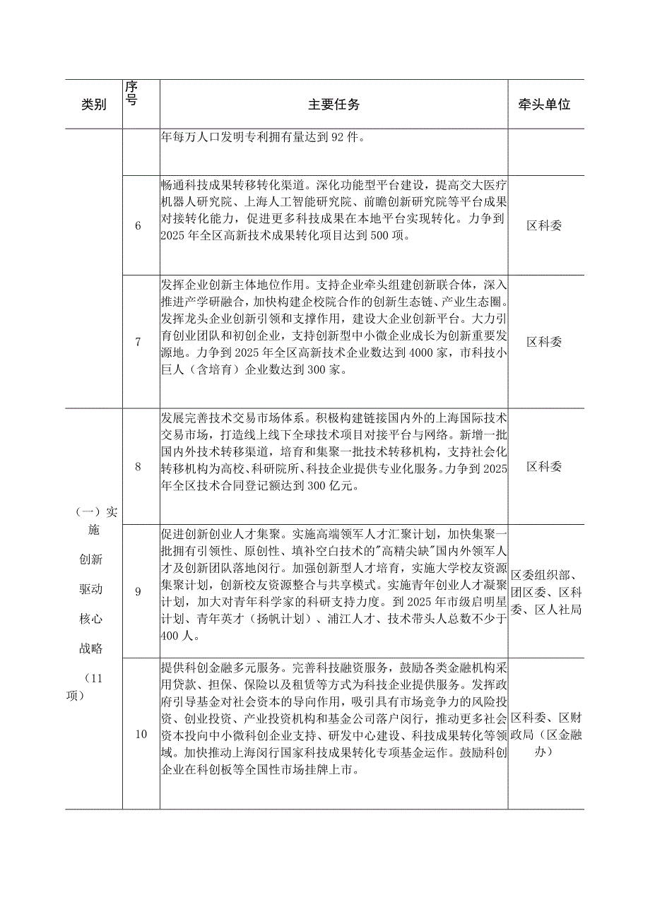 闵行区十四五规划重点任务责任分解表牵头单位.docx_第2页