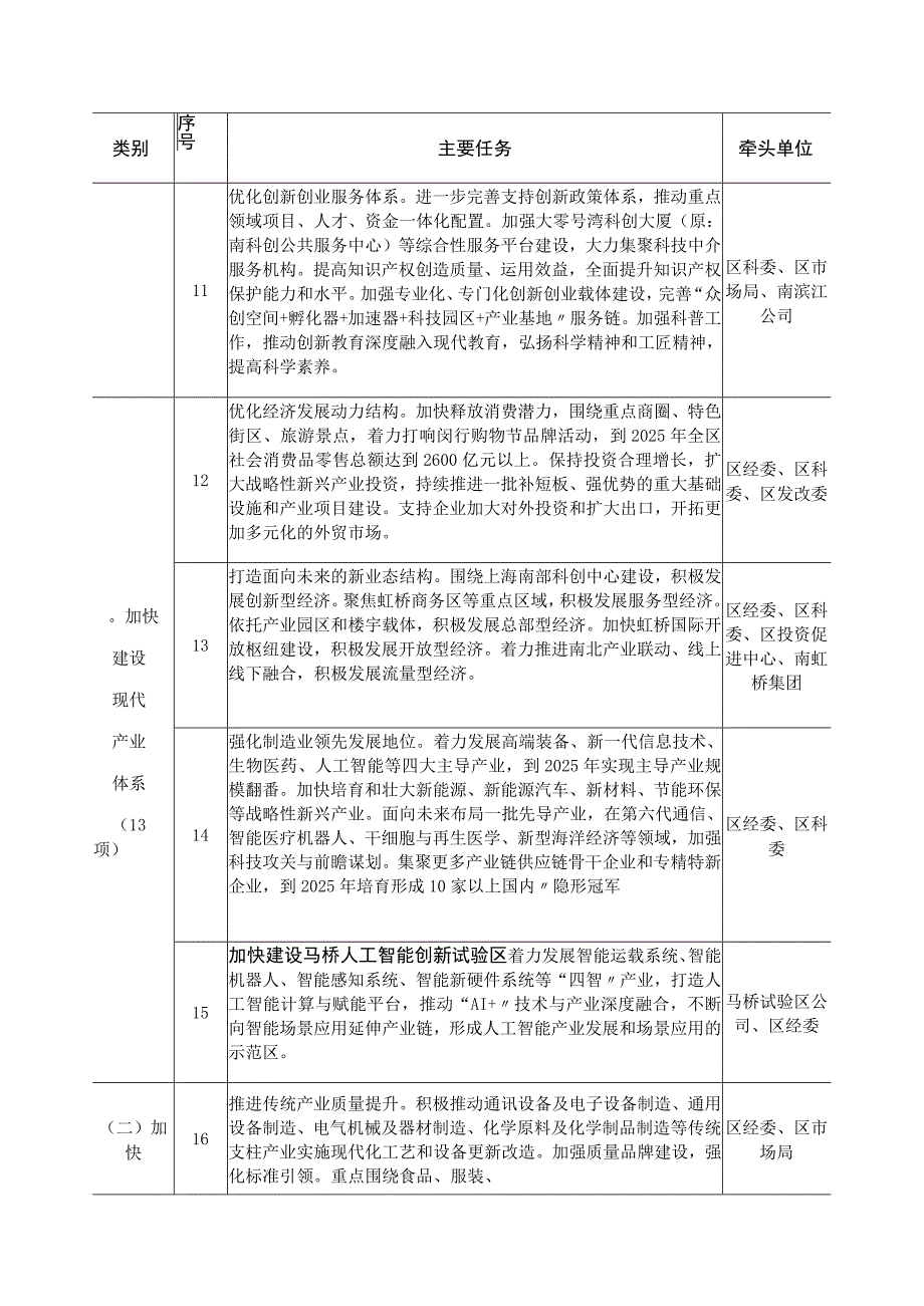 闵行区十四五规划重点任务责任分解表牵头单位.docx_第3页