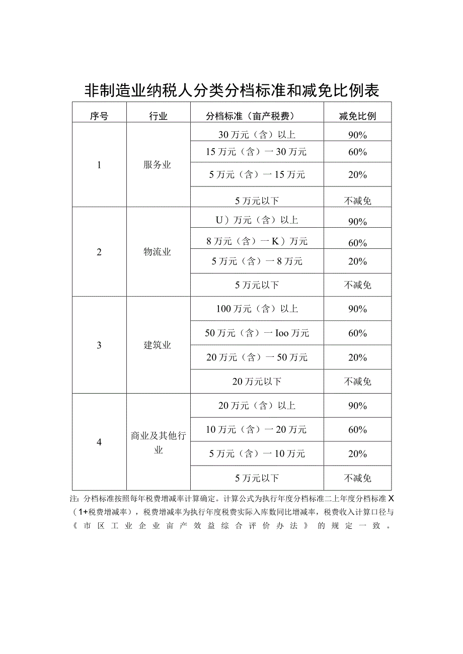 非制造业纳税人分类分档标准和减免比例表.docx_第1页