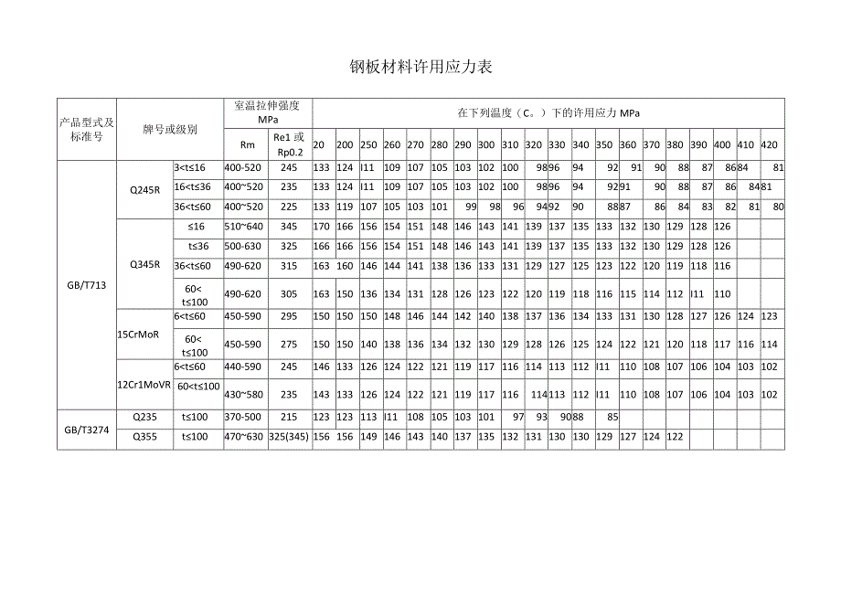 钢板材料许用应力表.docx_第1页