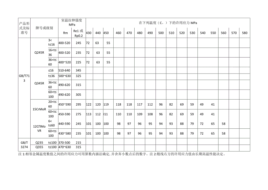 钢板材料许用应力表.docx_第2页