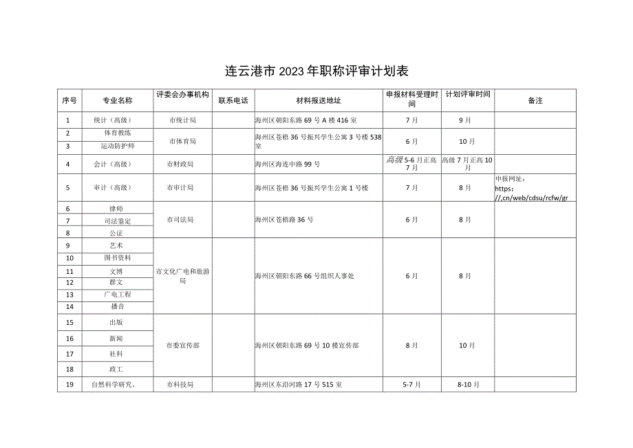 连云港市2023年职称评审计划表.docx_第1页