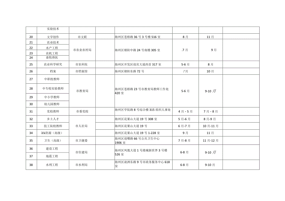 连云港市2023年职称评审计划表.docx_第2页