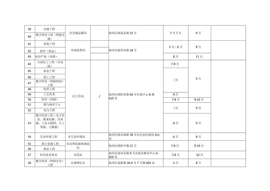 连云港市2023年职称评审计划表.docx_第3页