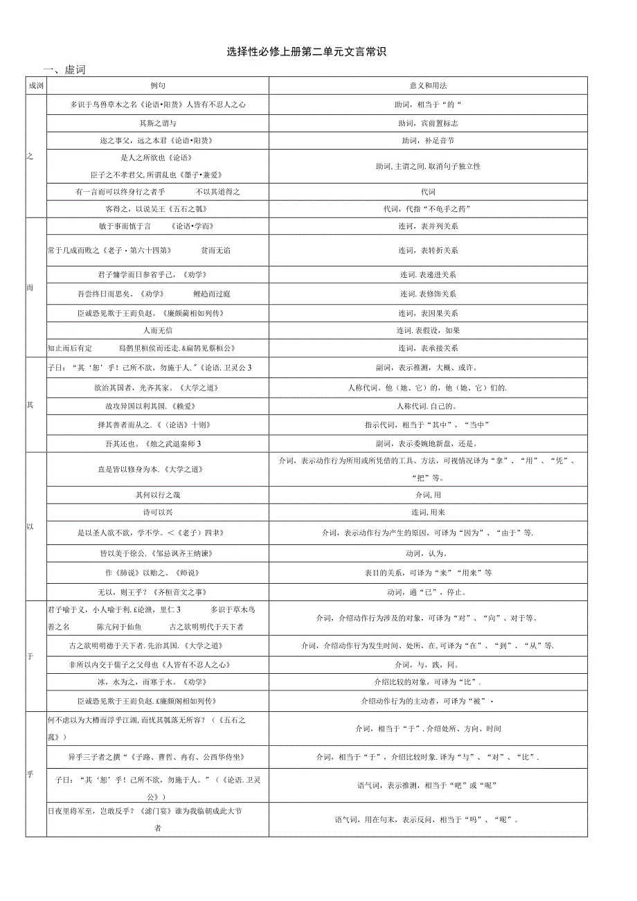 选择性必修上册第二单元文言常识虚词意义和用法.docx_第1页