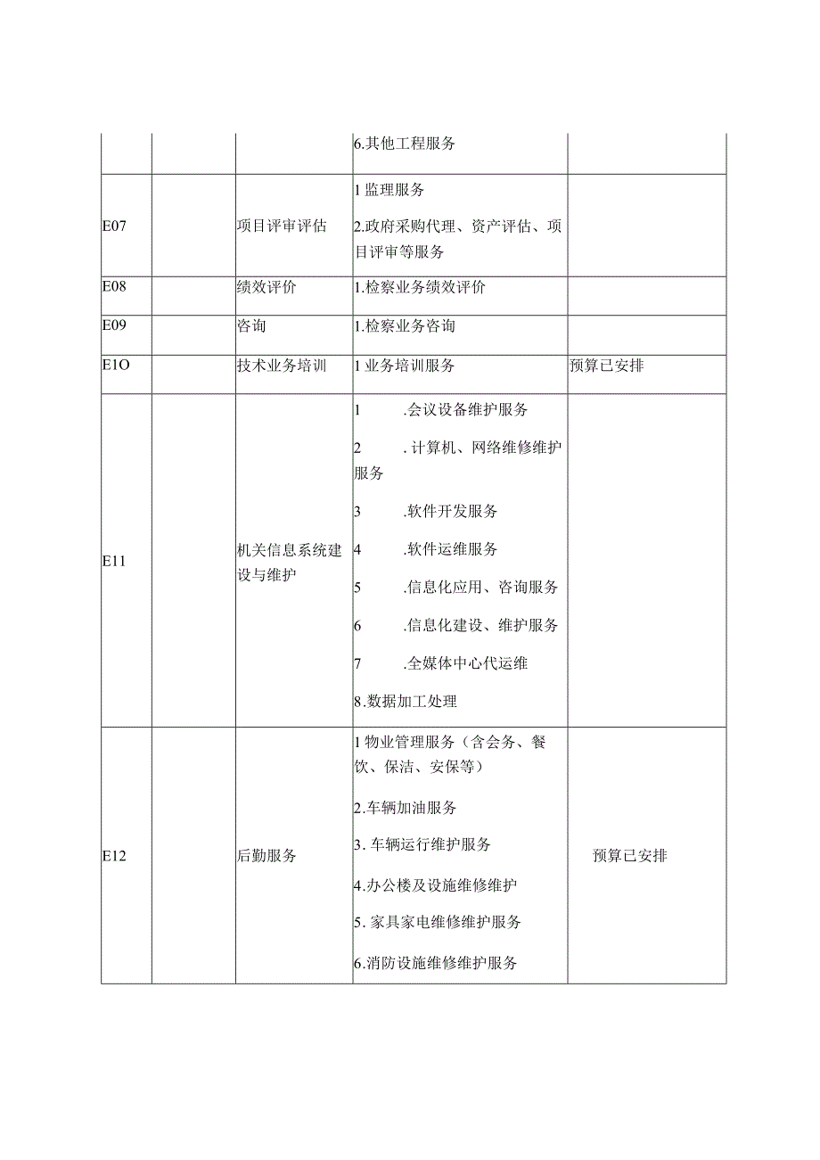 青岛市崂山区人民检察院部门政府购买服务目录表.docx_第3页