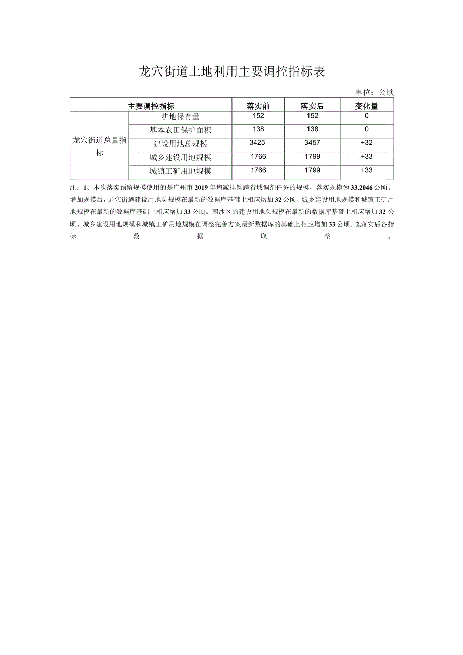 龙穴街道土地利用主要调控指标表.docx_第1页