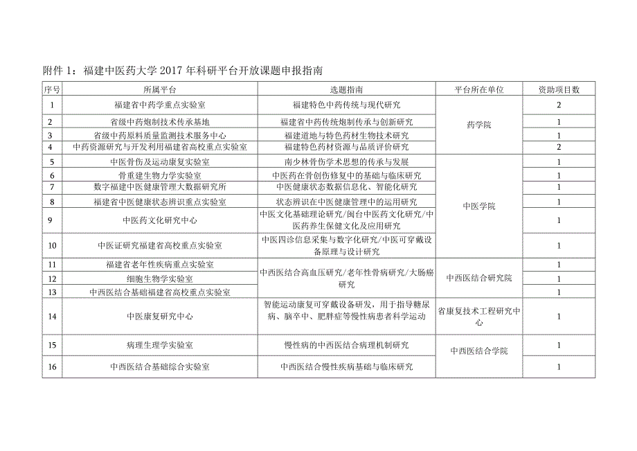 １福建中医药大学2017年科研平台开放课题申报指南.docx_第1页