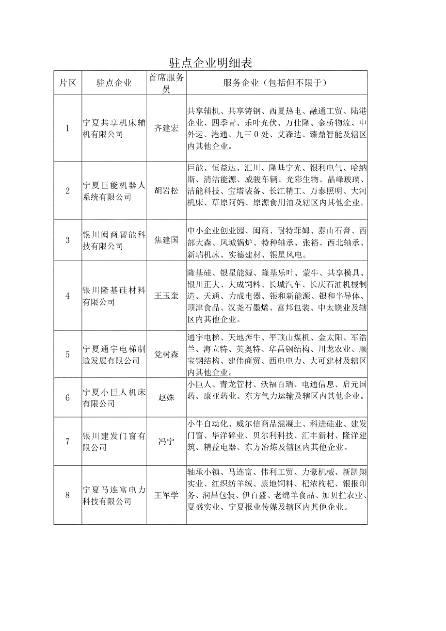 驻点企业明细表.docx_第1页