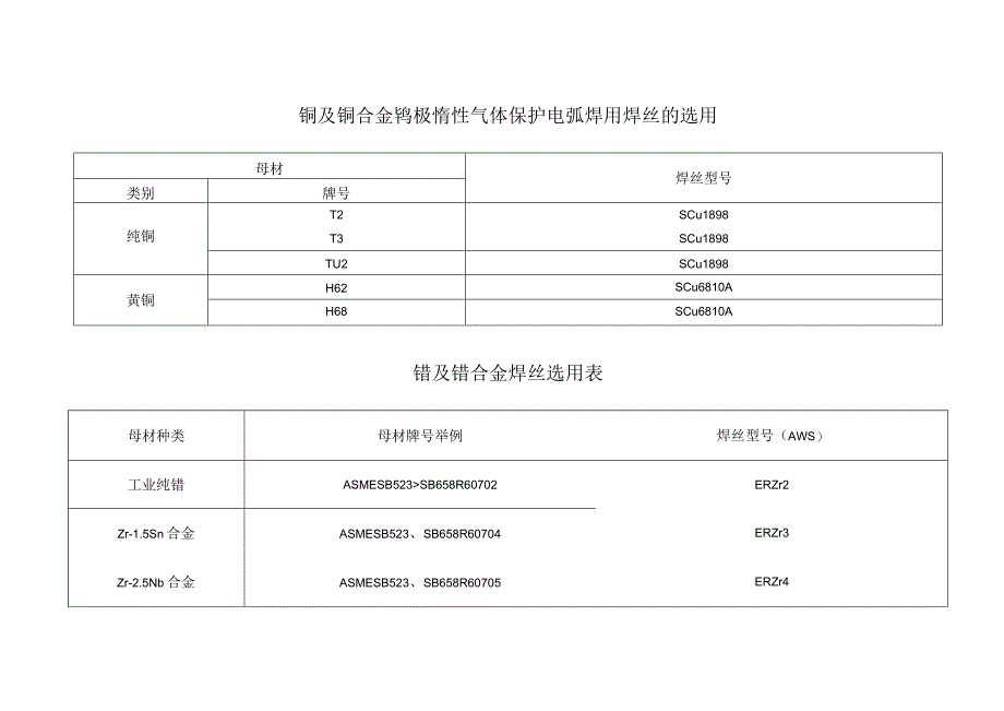 锆铜及铜合金钨极惰性气体保护电弧焊用焊丝的选用.docx_第1页