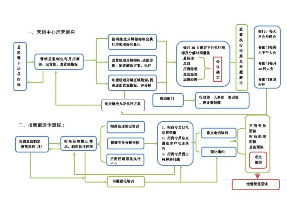 连锁加盟企业各部门运作流程.docx_第1页