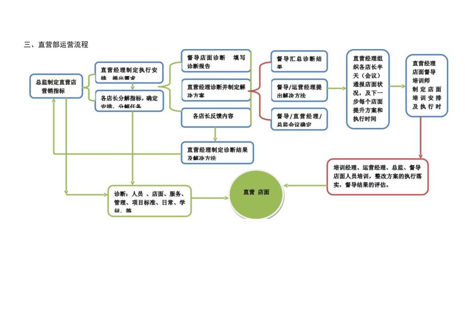 连锁加盟企业各部门运作流程.docx_第2页