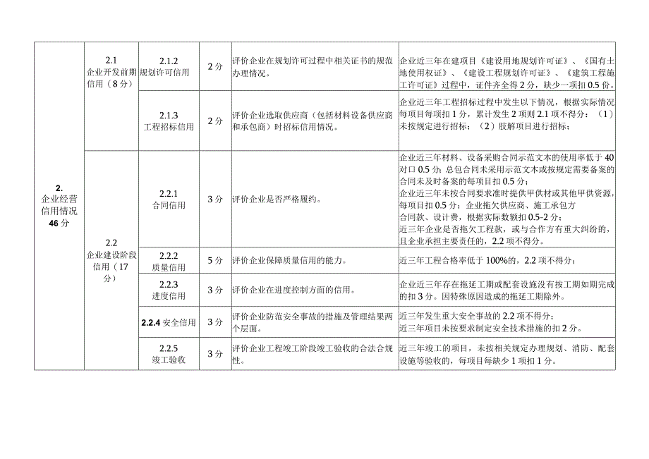 黑龙江省房地产行业开发企业信用评价指标体系.docx_第3页