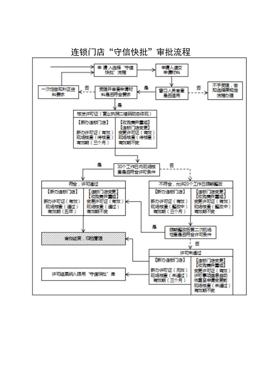 连锁门店守信快批审批流程.docx_第1页