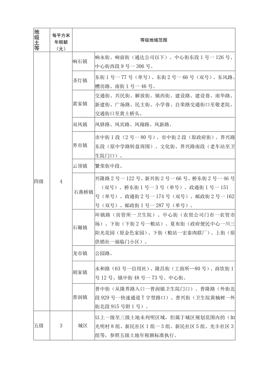 隆昌市土地等级范围及城镇土地使用税税额标准表.docx_第2页