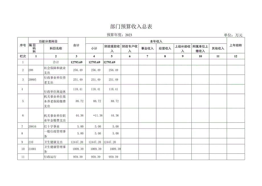 部门预算收支总表.docx_第3页