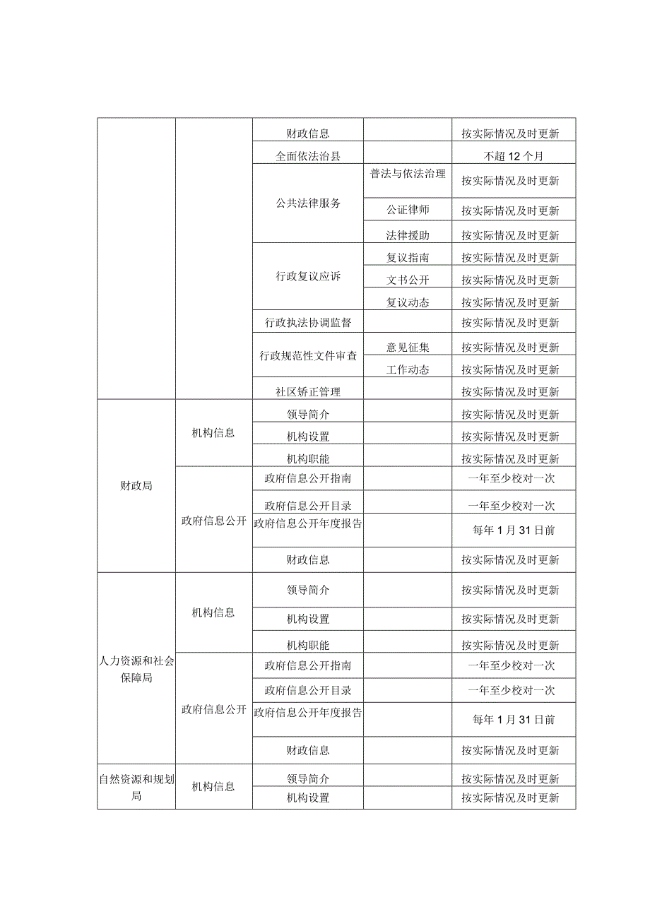 部门主动公开目录任务分解表.docx_第3页