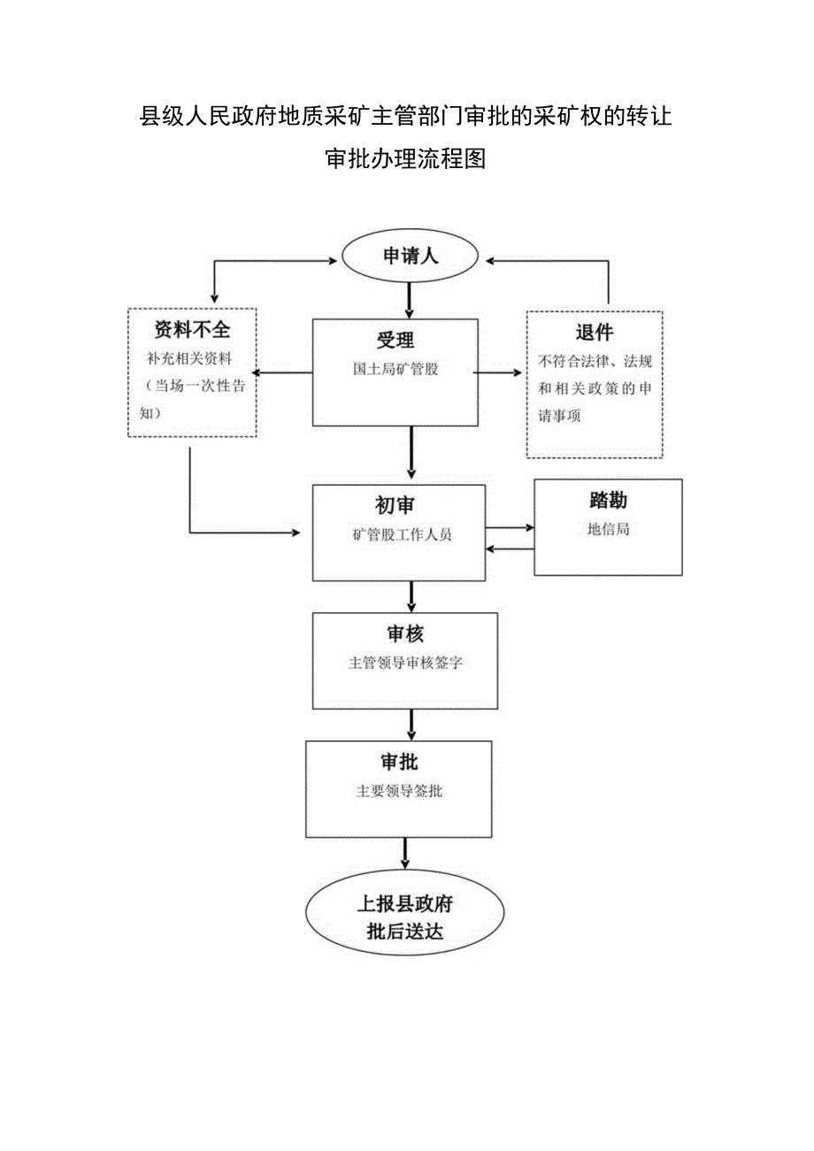 高阳县国土资源局建设项目用地预审流程图.docx_第2页