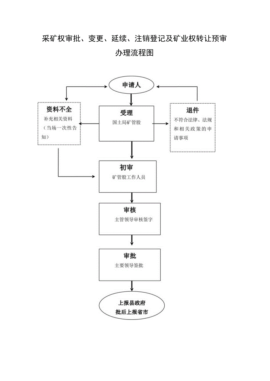 高阳县国土资源局建设项目用地预审流程图.docx_第3页