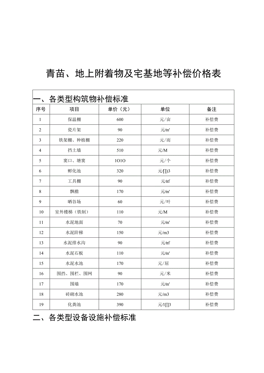 青苗地上附着物及宅基地等补偿价格表.docx_第1页