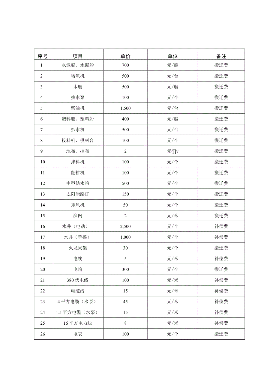 青苗地上附着物及宅基地等补偿价格表.docx_第2页