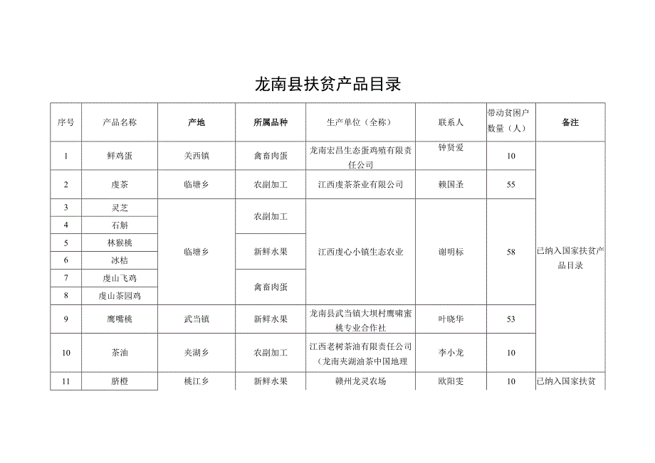 龙南县扶贫产品目录.docx_第1页