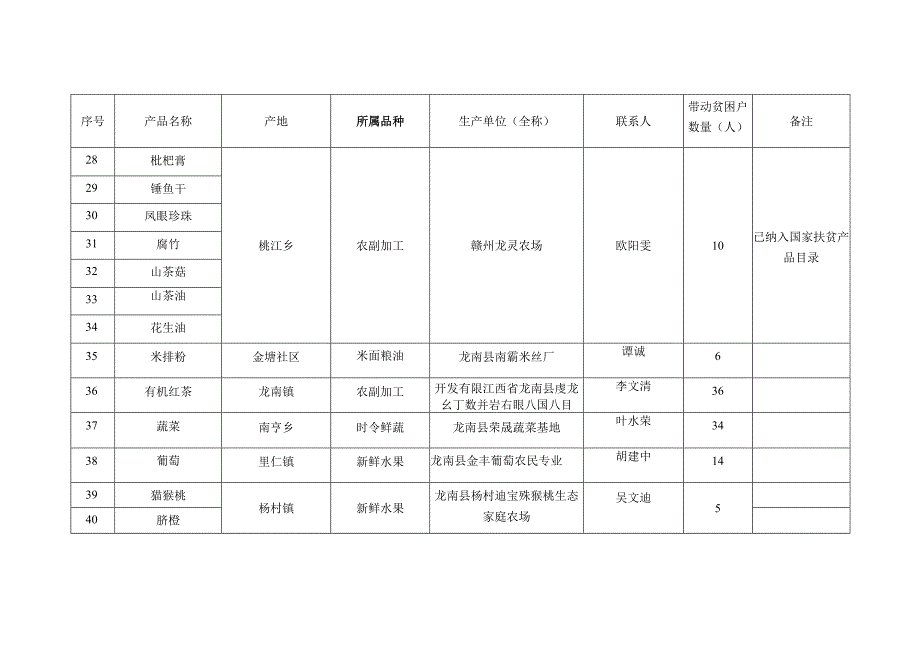 龙南县扶贫产品目录.docx_第3页