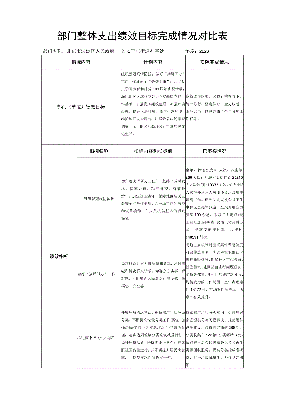 部门整体支出绩效目标完成情况对比表.docx_第1页