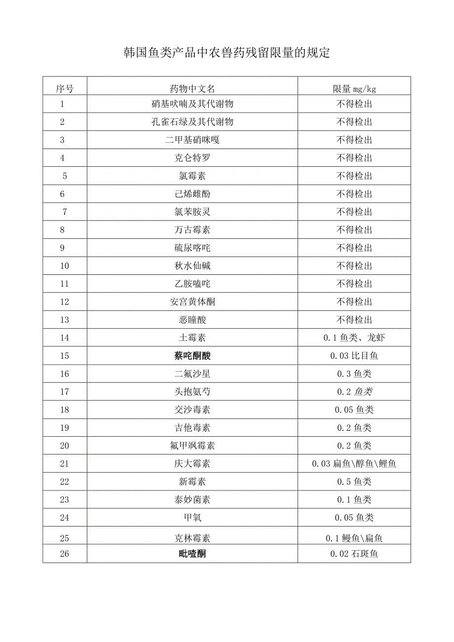 韩国鱼类产品中农兽药残留限量的规定.docx_第1页